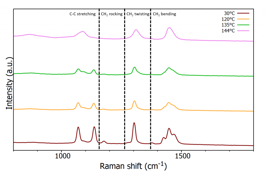 Raman spectra of polyethylene at increasing temperatures