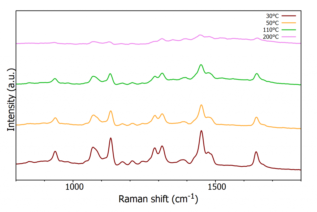 Polymer Phase Transition: Raman spectra of nylon-6 at increasing temperatures