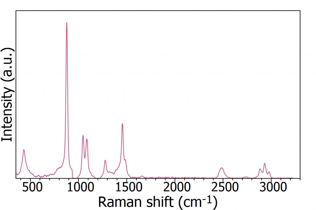 Raman spectrum of Glenlivet 15 whisky - Methanol Poisoning