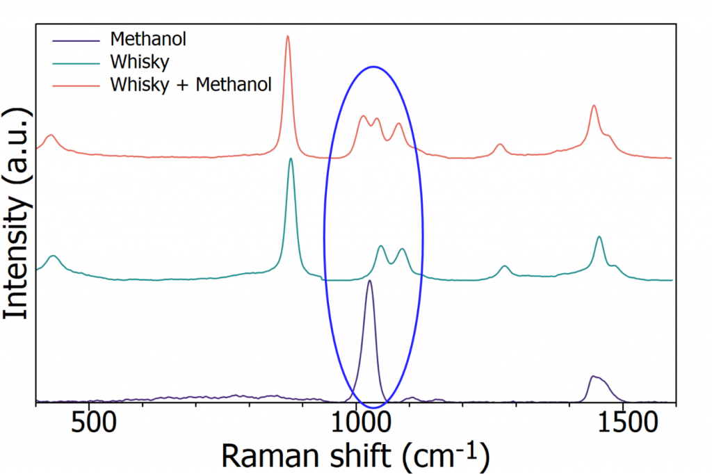 Figure 4: Raman spectra of methanol, whisky, and whisky spiked with methanol 