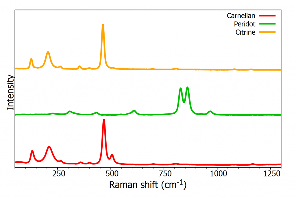 Gemstone Identification: Raman spectra of Carnelian, Peridot, and Citrine 