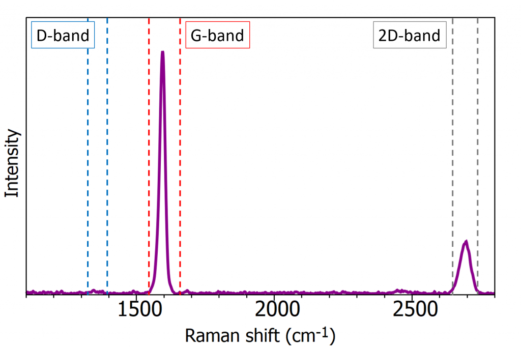 Raman spectrum of graphene using 532 nm excitation | Graphene Raman