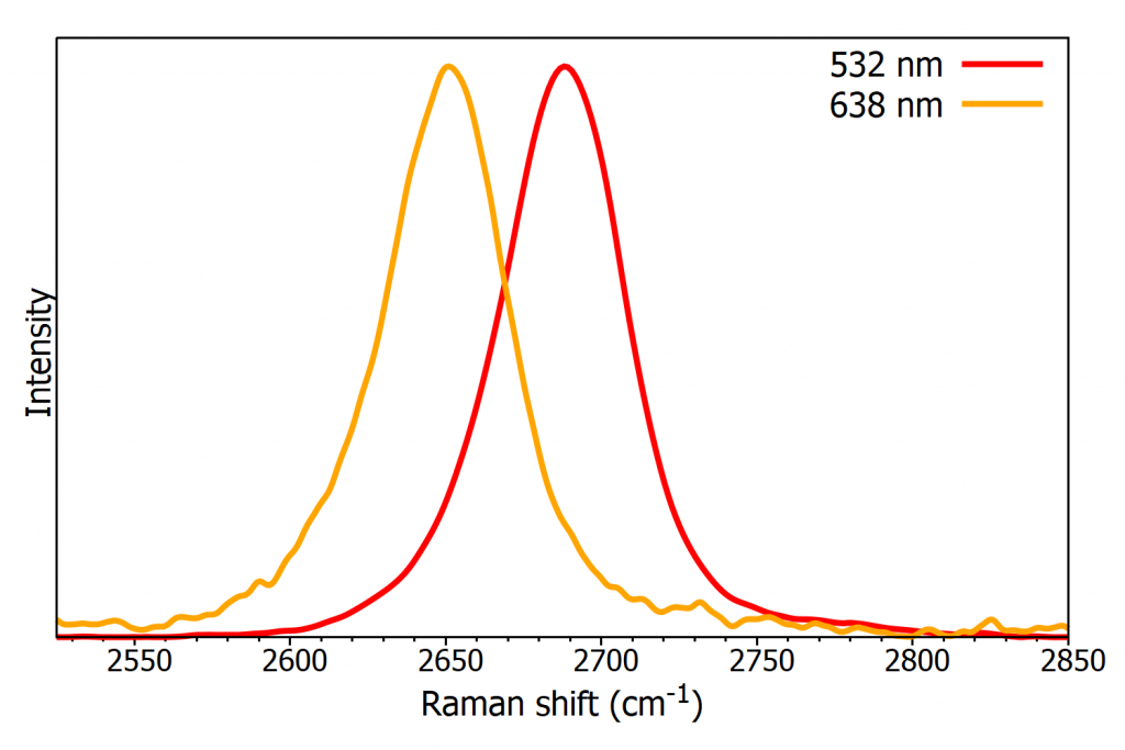 Raman spectra of the 2D-band of graphene at 532 nm ad 638 nm | Graphene Raman