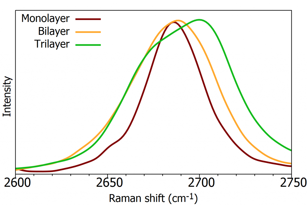 2D-band of mono, bi, and tri-layer graphene using 532 nm excitation