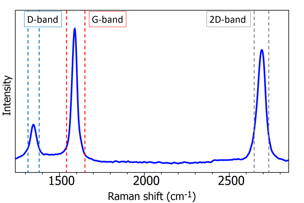 D-band of graphene using 532 nm excitation