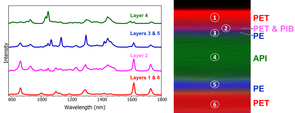 Raman spectra from the layers of a transdermal patch using an RMS1000 