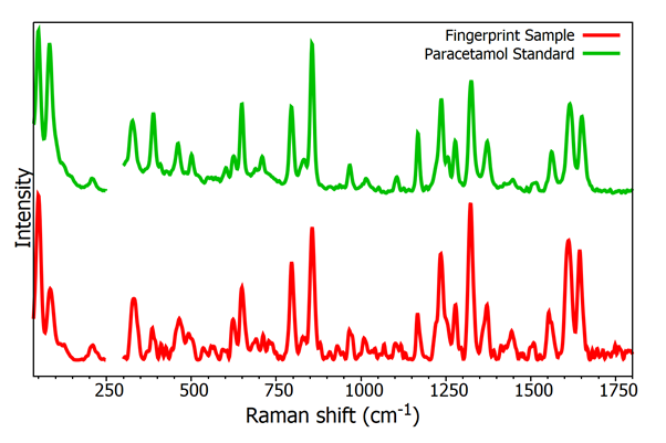 Raman spectra from trace evidence from fingerprint sample and paracetamol sample