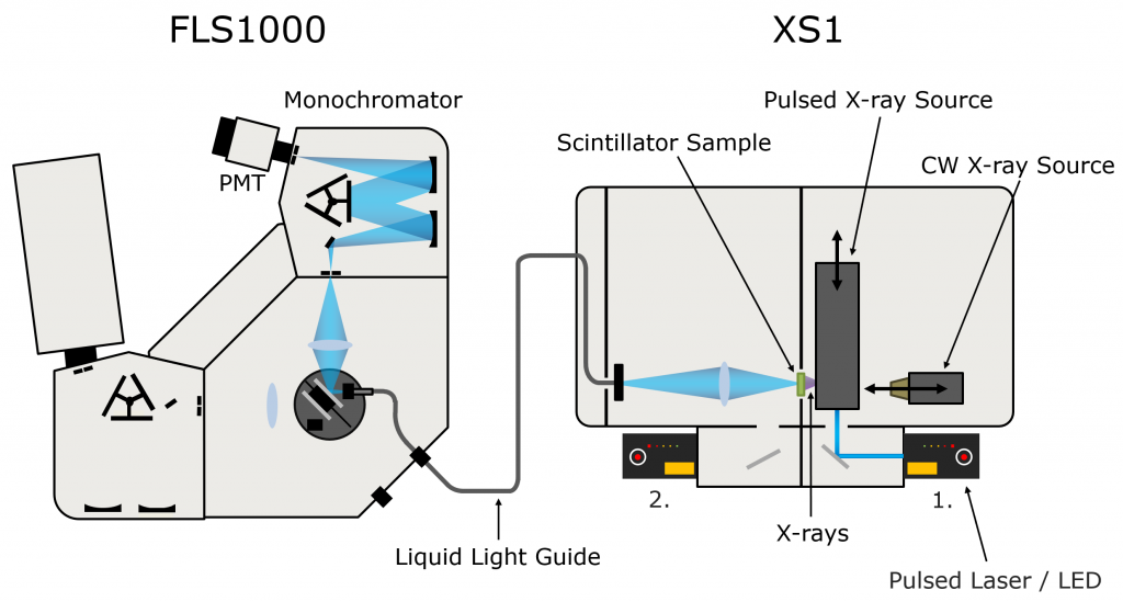 LAB PPO scintillator