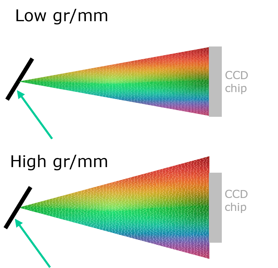 : low and high groove density gratings 