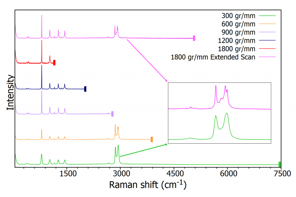 Raman spectrum of cyclohexane 