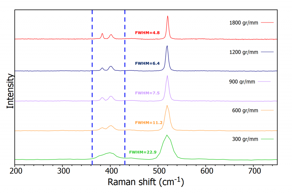 Raman spectrum of MoS¬2