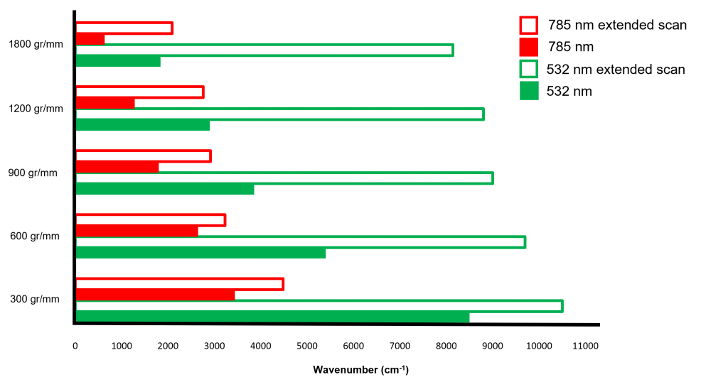 spectral range of visible and NIR laser with different gratings