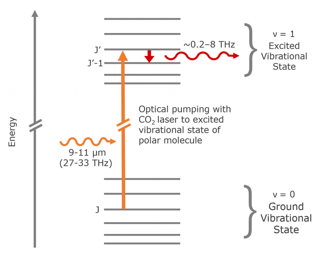 THz molecular laser energy levels