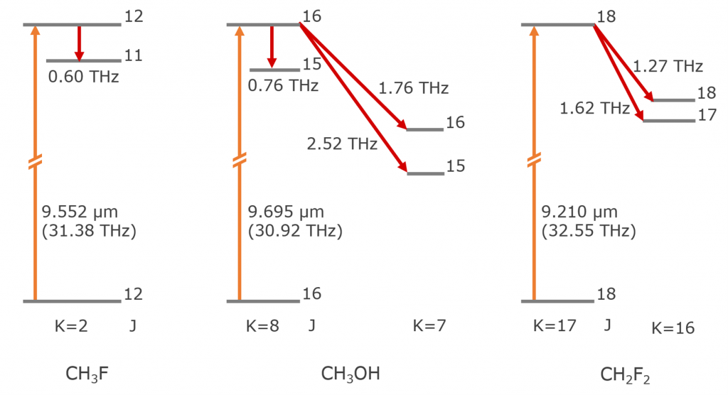 molecular energy levels THz