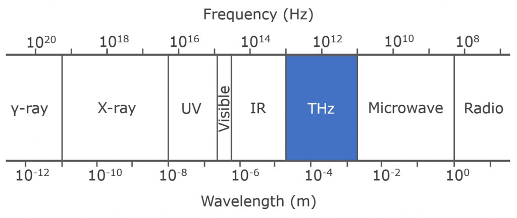 THz spectral region