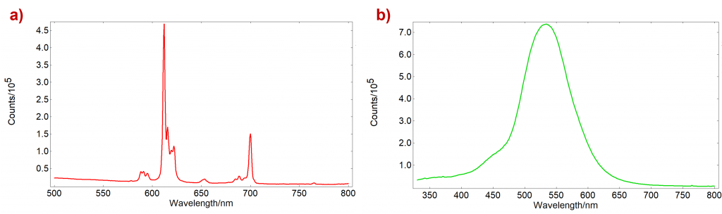 Emission spectra from a bank note 