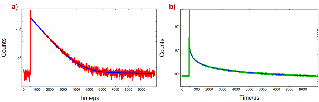 Photoluminescence lifetimes from a bank note