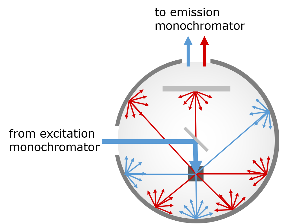 photoluminescence quantum yield integrating sphere