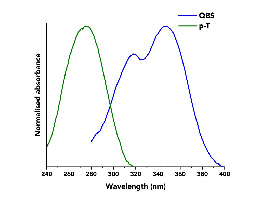 Alt text: Normalised absorbance spectra of p-T and QBS