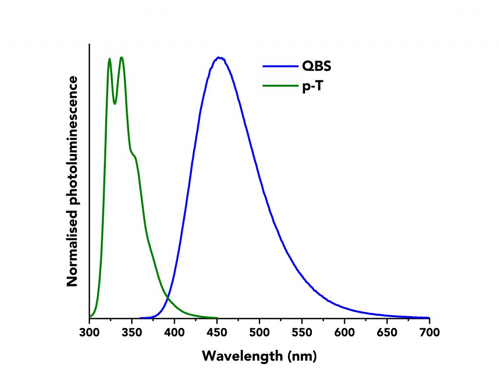 Normalised fluorescence spectra of p-T and QBS