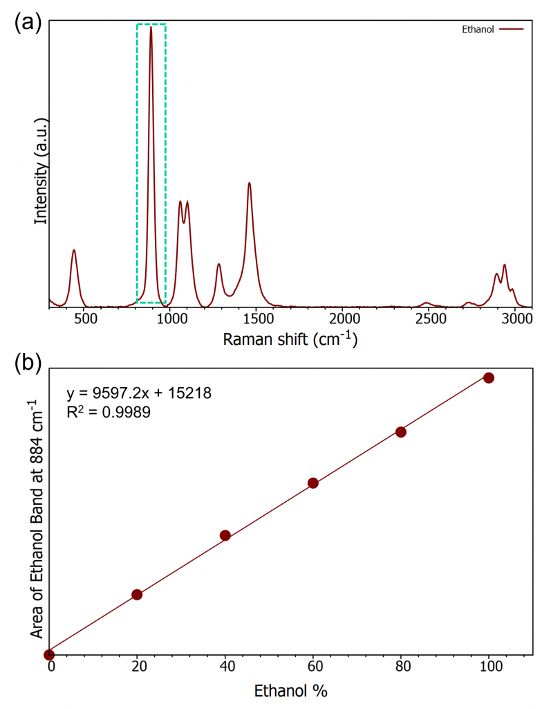 Hand sanitiser ethanol concentration and calibration curve