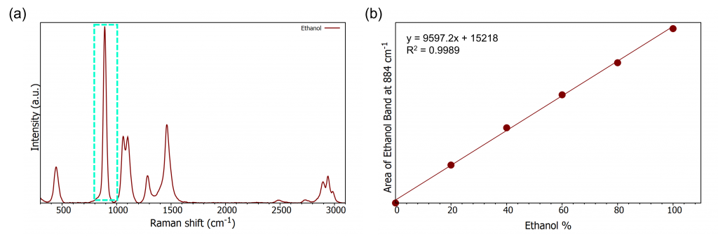 Ethanol Raman spectrum and calibration curve