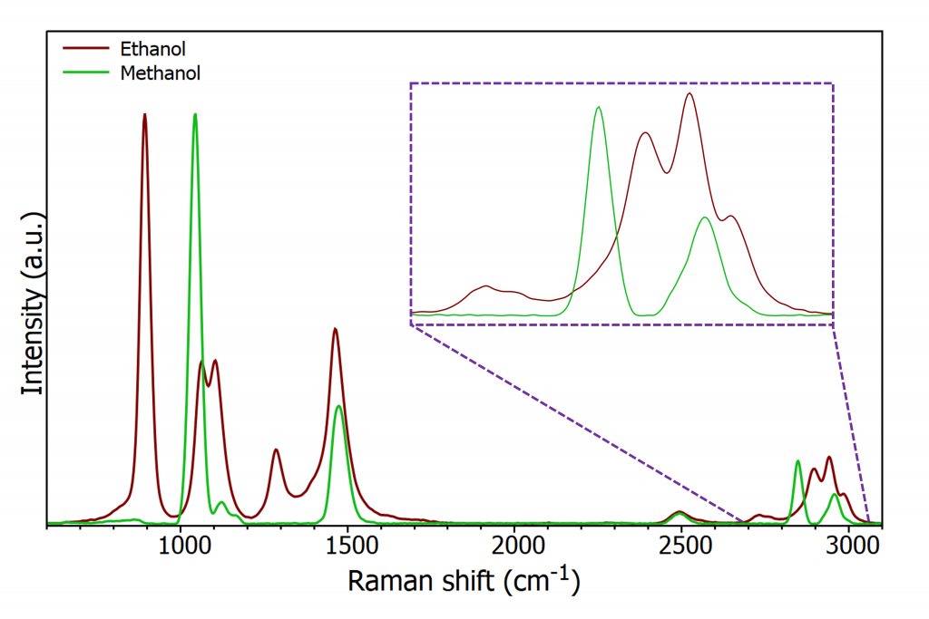 Raman spectra of ethanol and methanol 