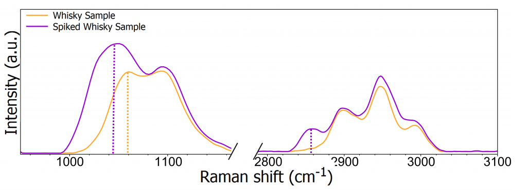 Raman spectra of whisky 