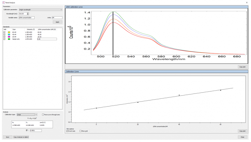 cDNA concentration trend analysis