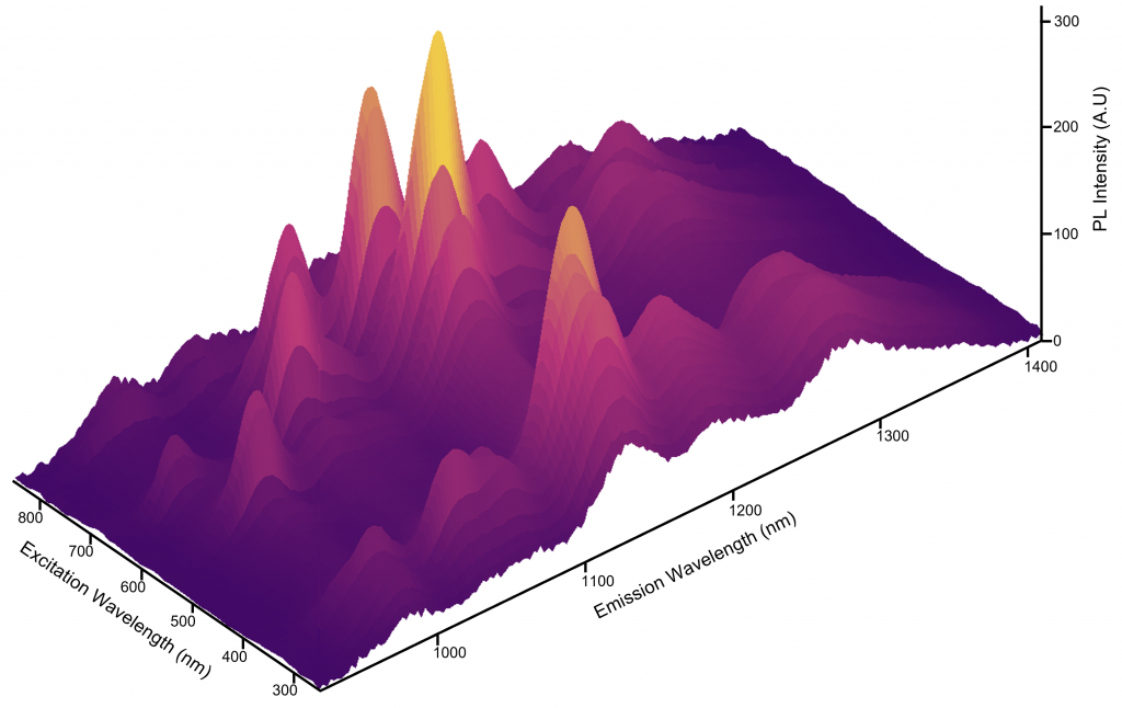 Excitation emission matrix (eem) of carbon nanotubes