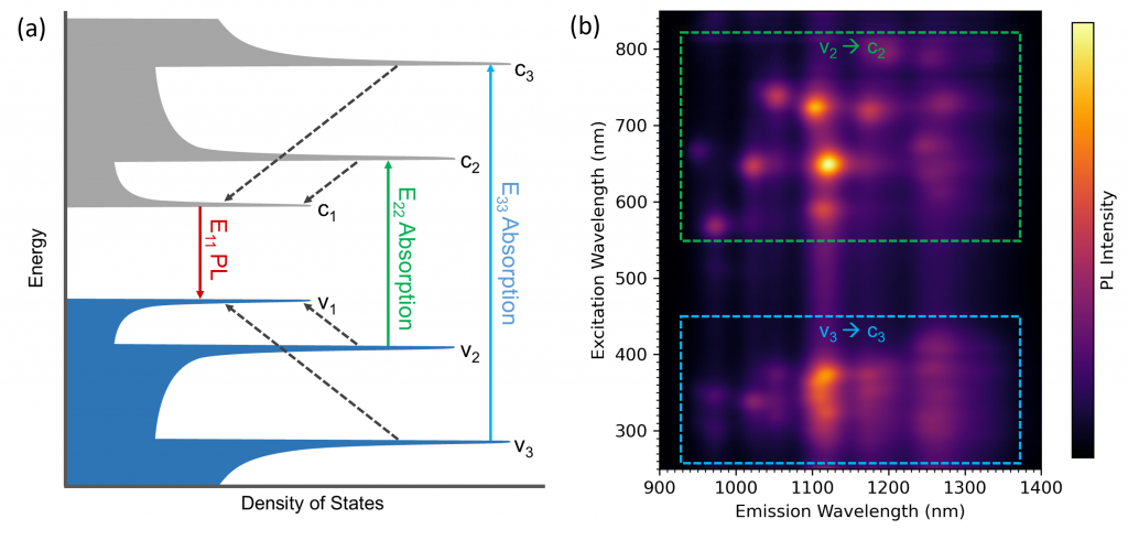 density of states single wall carbon nanotubes