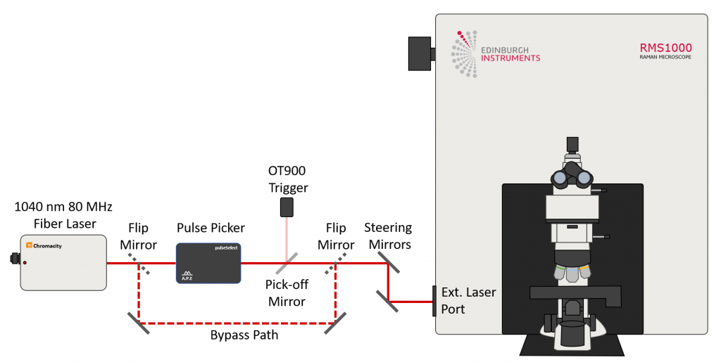 optical setup for two-photon and second harmonic generation imaging