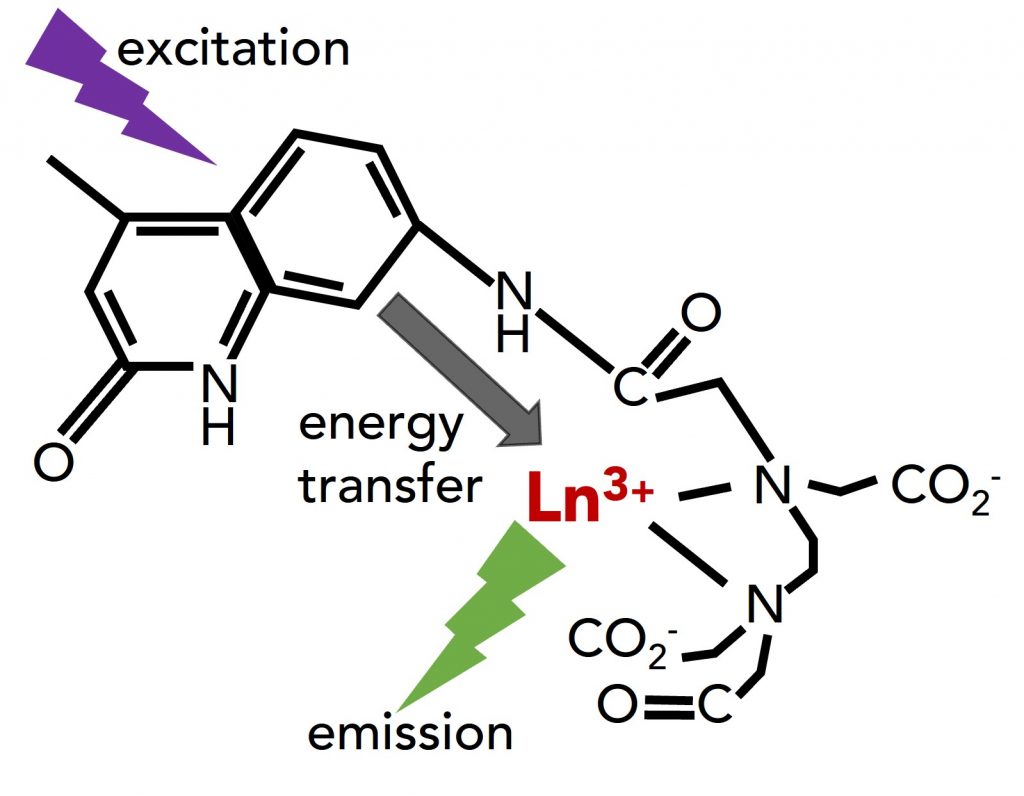 Energy transfer illustration | Optical probes