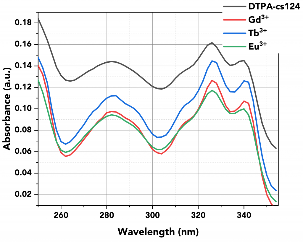 Lanthanide Absorption Spectra