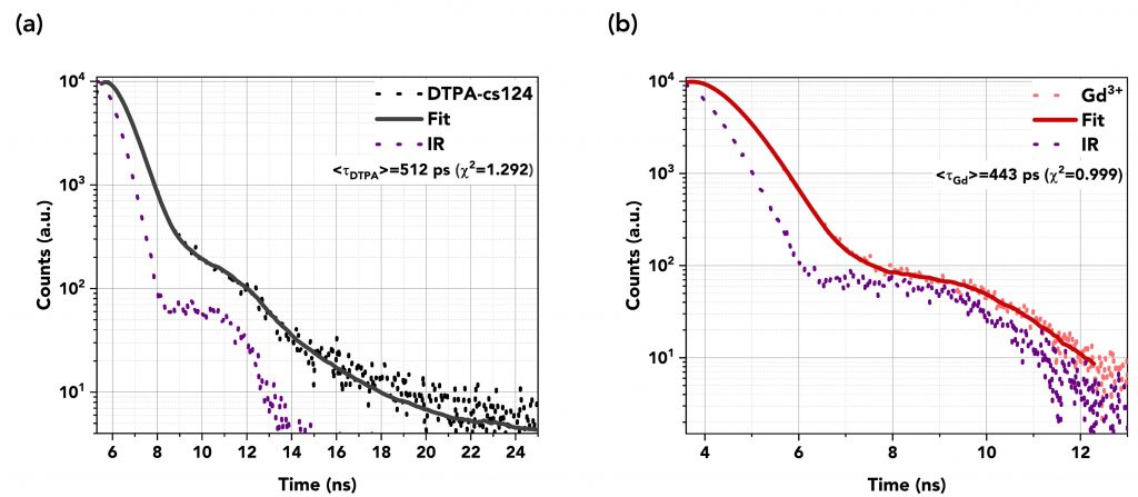 TCSPC measurements of all spectra | optical probe