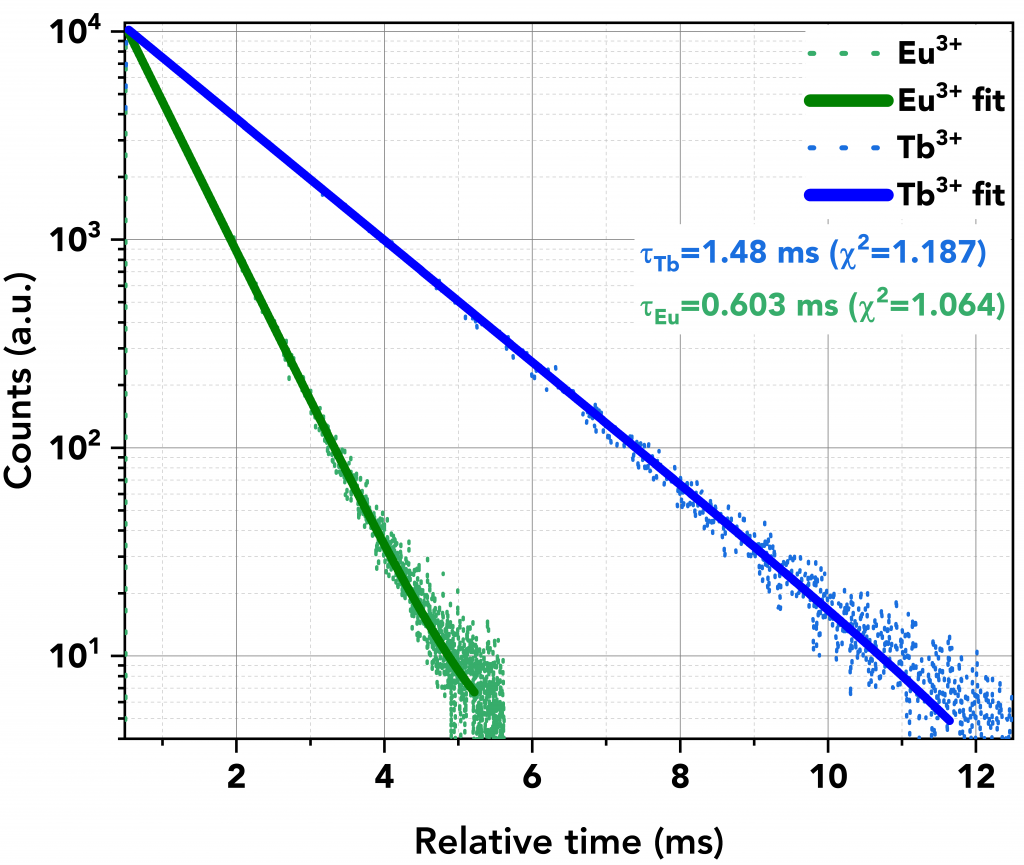 MCS Measurements of Eu and Tb complexes