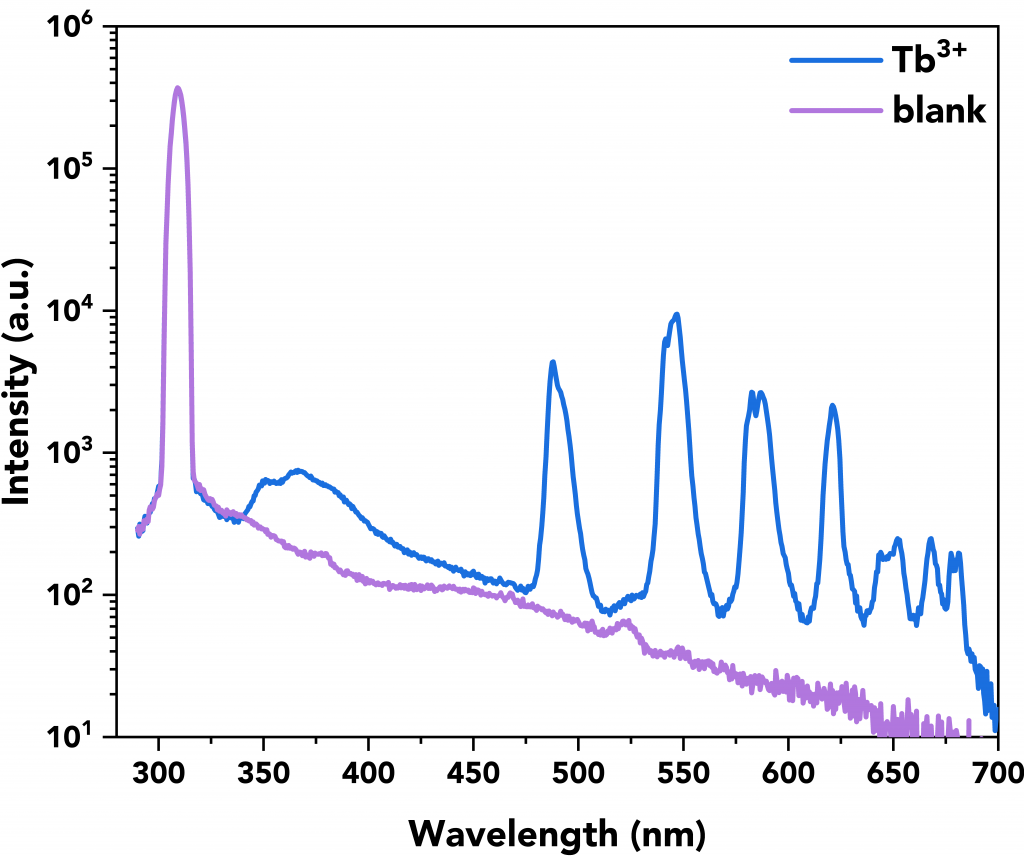 Quantum Yield measurement of Tb complex