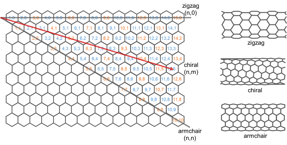 carbon nanotube roll up vector | SWCNT