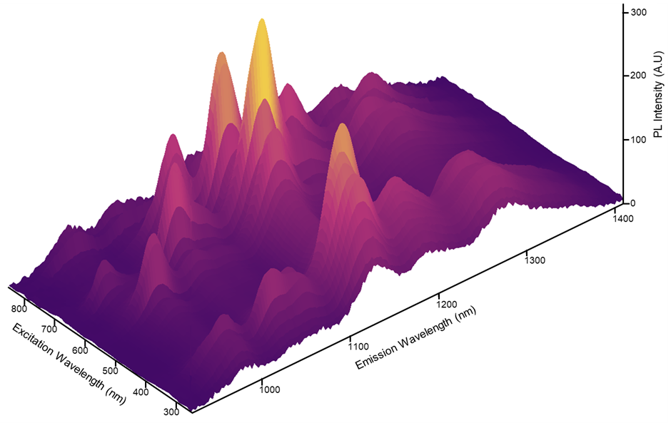 Excitation emission matrix (eem) of carbon nanotubes | SWCNT