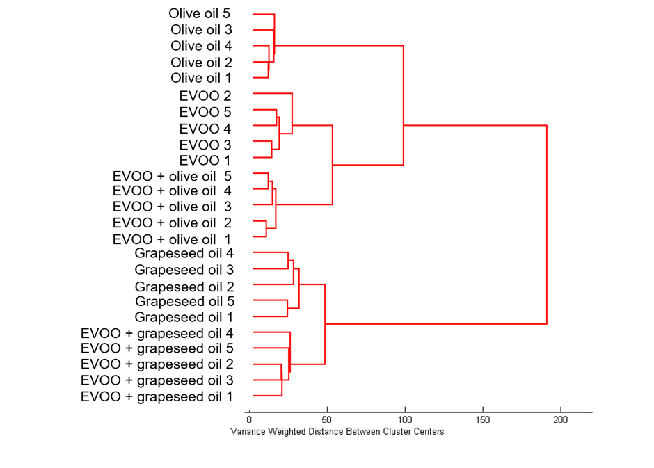 Raman Spectroscopy food analysis can distinguish different types of edible oils in samples.