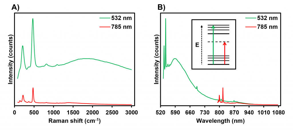 laser wavelength Raman | Reducing Fluorescence in Raman Spectroscopy