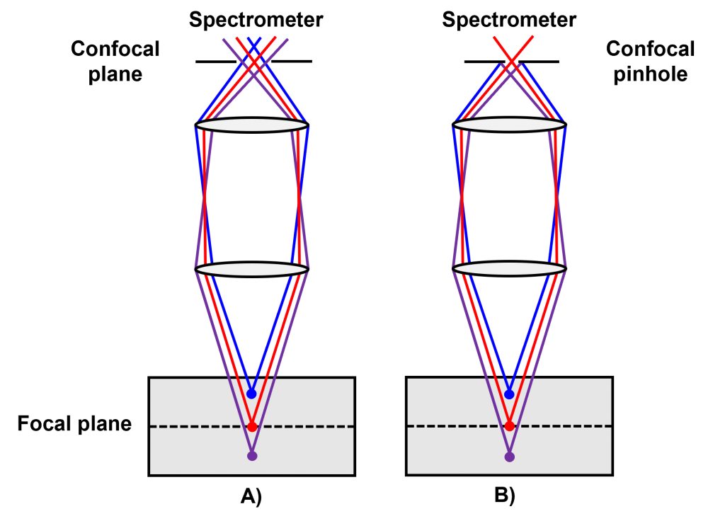 confocal pinhole size Raman