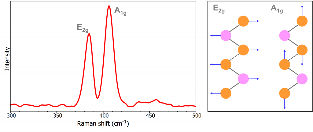 Raman bands of MoS2