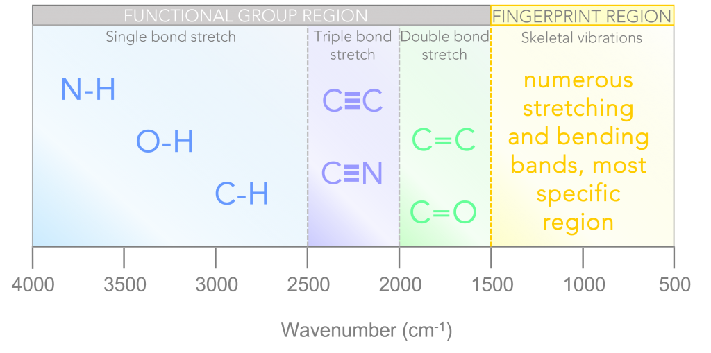 Mid-IR spectral regions | FTIR Spectroscopy 