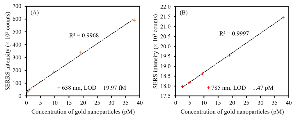 SERS and SERRS spectra