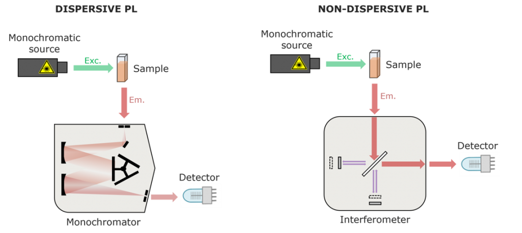 FT-PL Spectroscopy