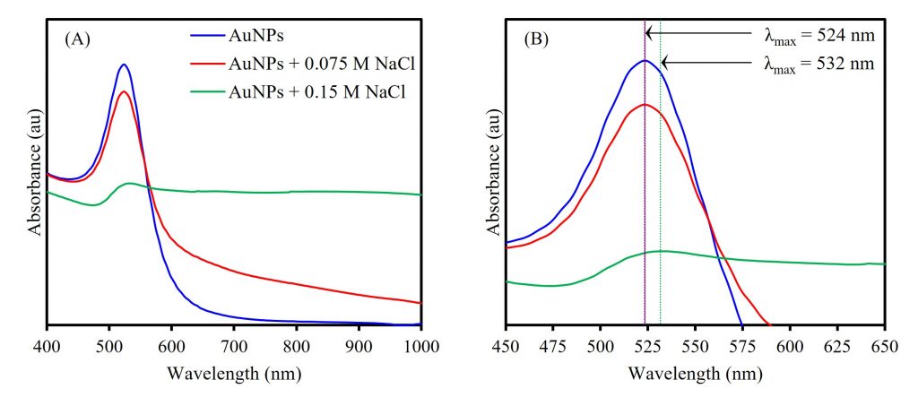 Gold nanoparticles aggregation | localised surface plasmon resonance