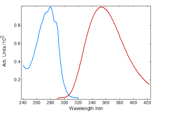 Absorption and Emission spectrum | stopped flow