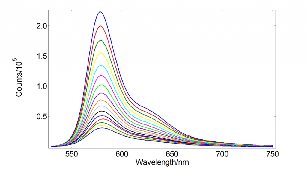 Emission spectra of Rhodamine-B in H2O | Quenching of Fluorescence