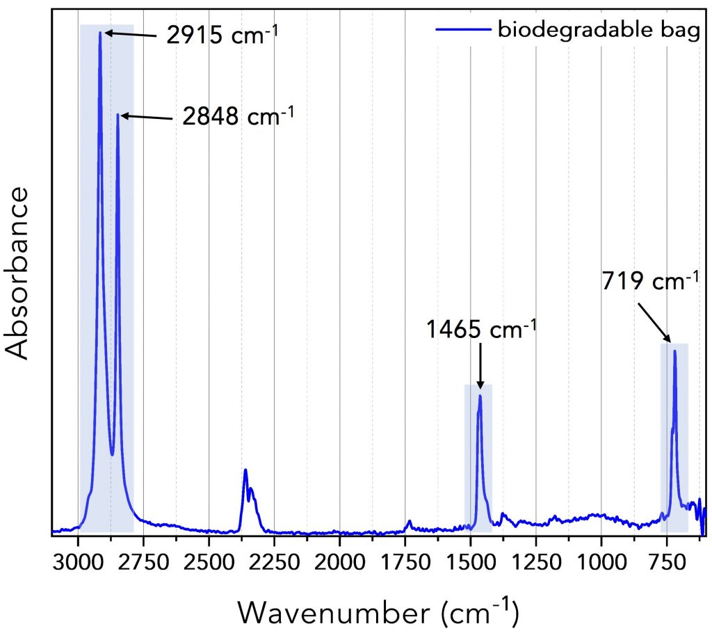 IR spectrum of biodegradable bag.